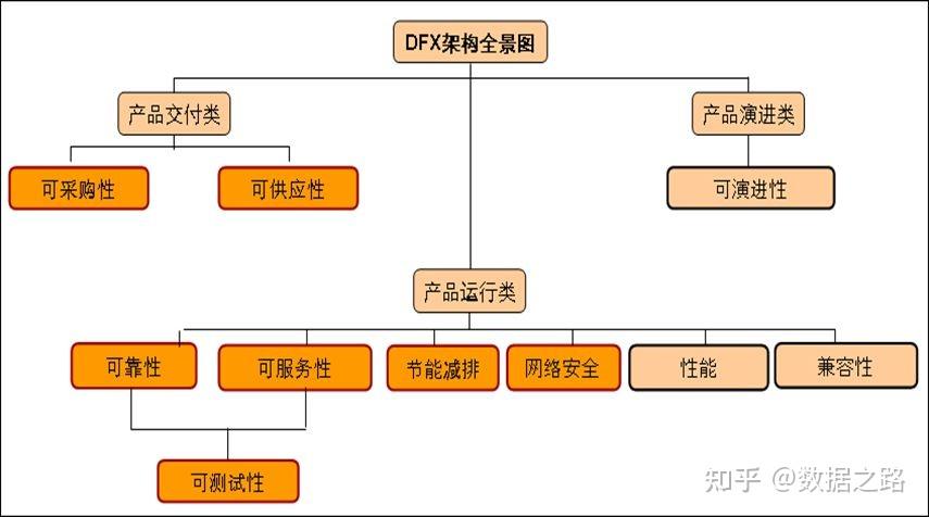 產品開發的dfx設計