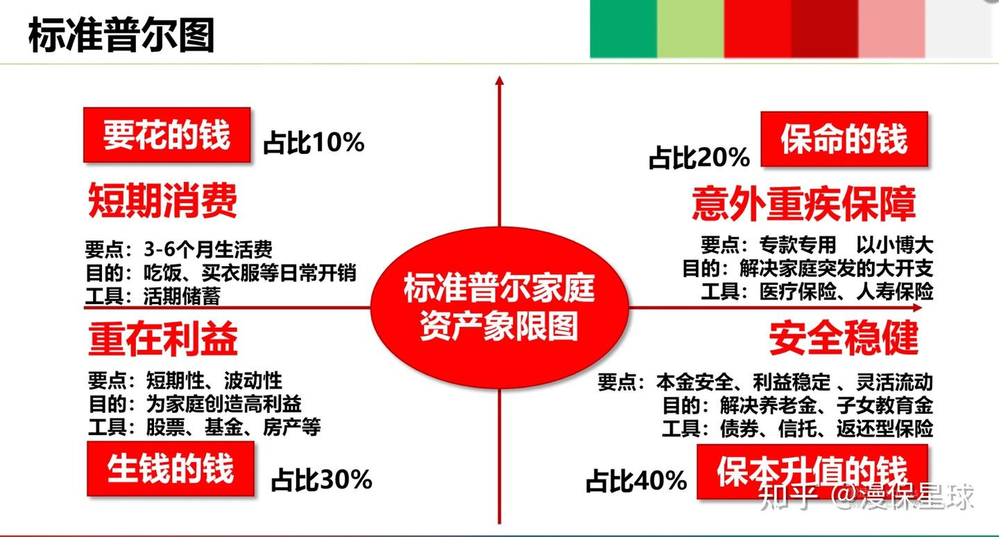 标准普尔家庭资产象限图（家庭四大账户） - 知乎