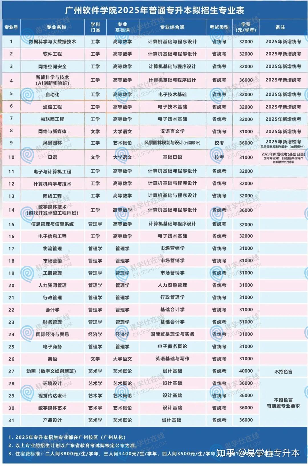 2025年广东专升本各院校拟招生专业汇总! - 知乎