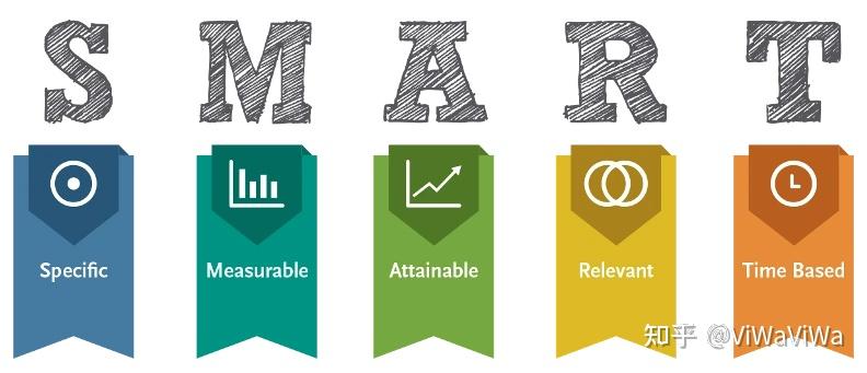 为营销计划设定SMART目标 - 知乎