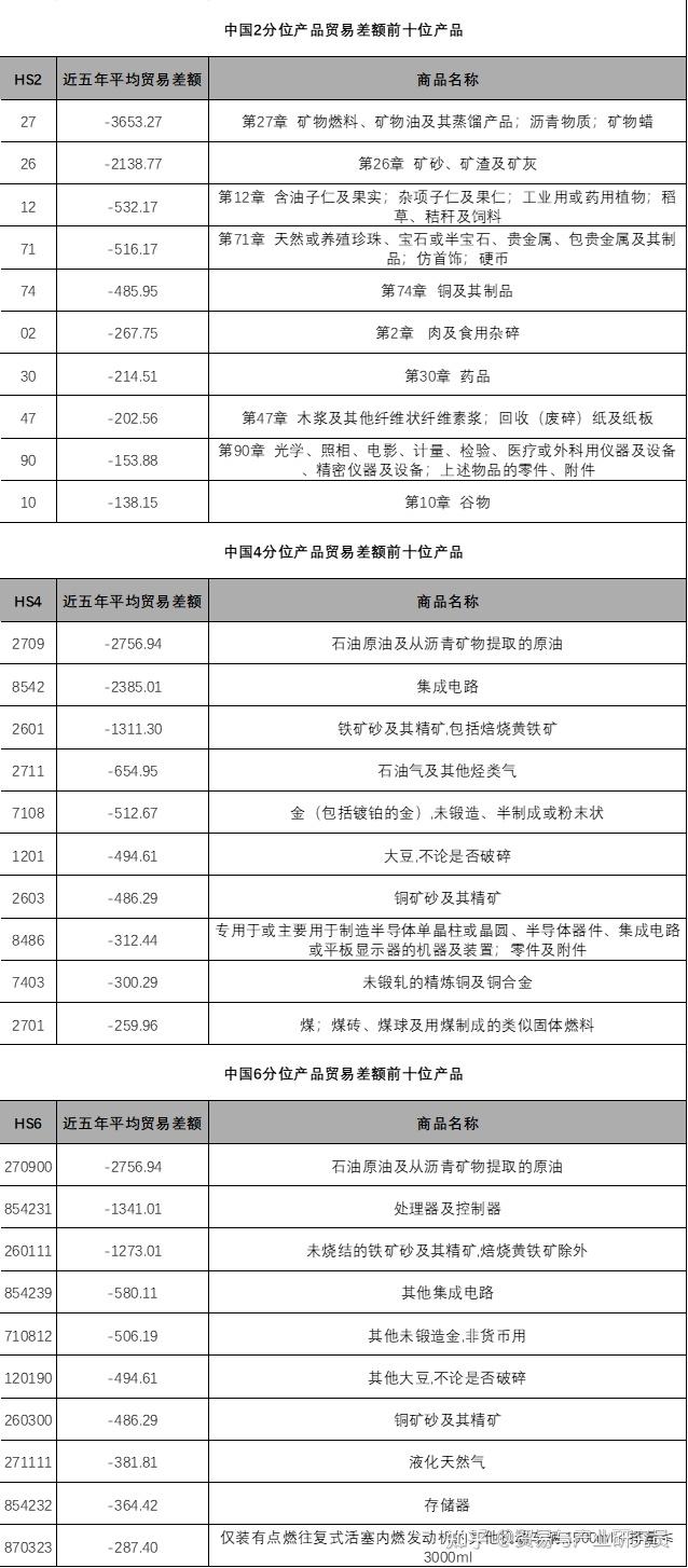 中国贸易逆差产品分析- 知乎