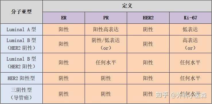 乳腺癌分子分型那些事 知乎