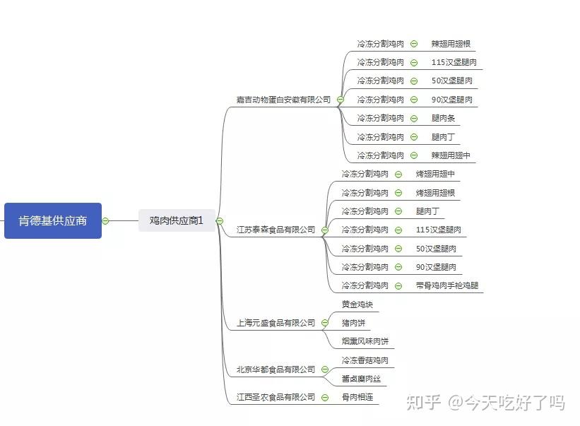 史上最全!肯德基,麦当劳…西快鸡肉供应商全曝光