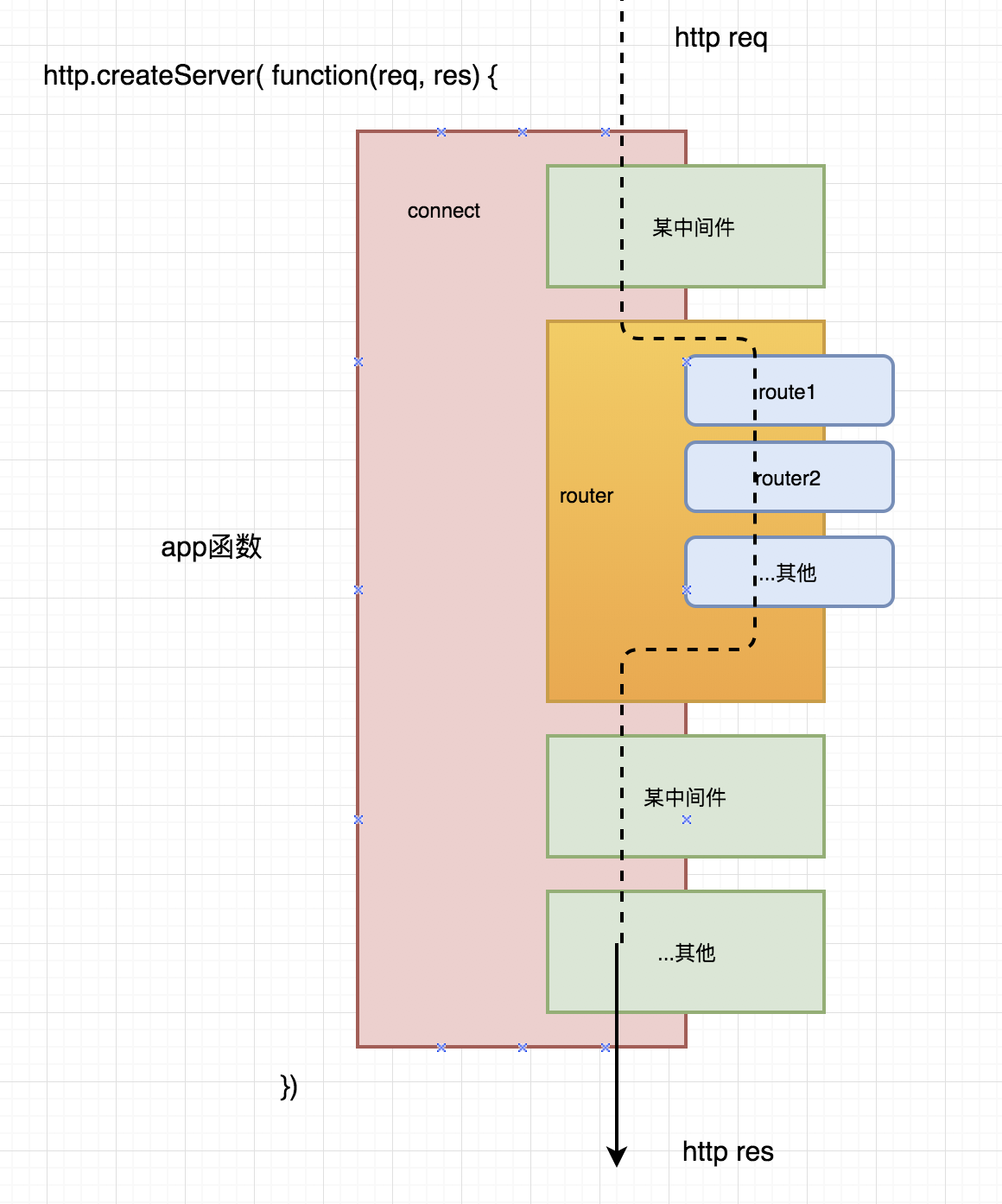 nodejsexpress框架核心原理全揭秘