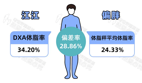 家用的体脂秤靠谱吗 准不准 知乎 老爸评测 06 28 邀请了11位志愿者 购买了17款体脂秤 专程奔赴上海 用2台专业仪器作为对比 实测家用体脂秤的准确性到底如何 稍微关注健身讯息的朋友 应该都对 体脂率 这个指标有所了解 它代表人