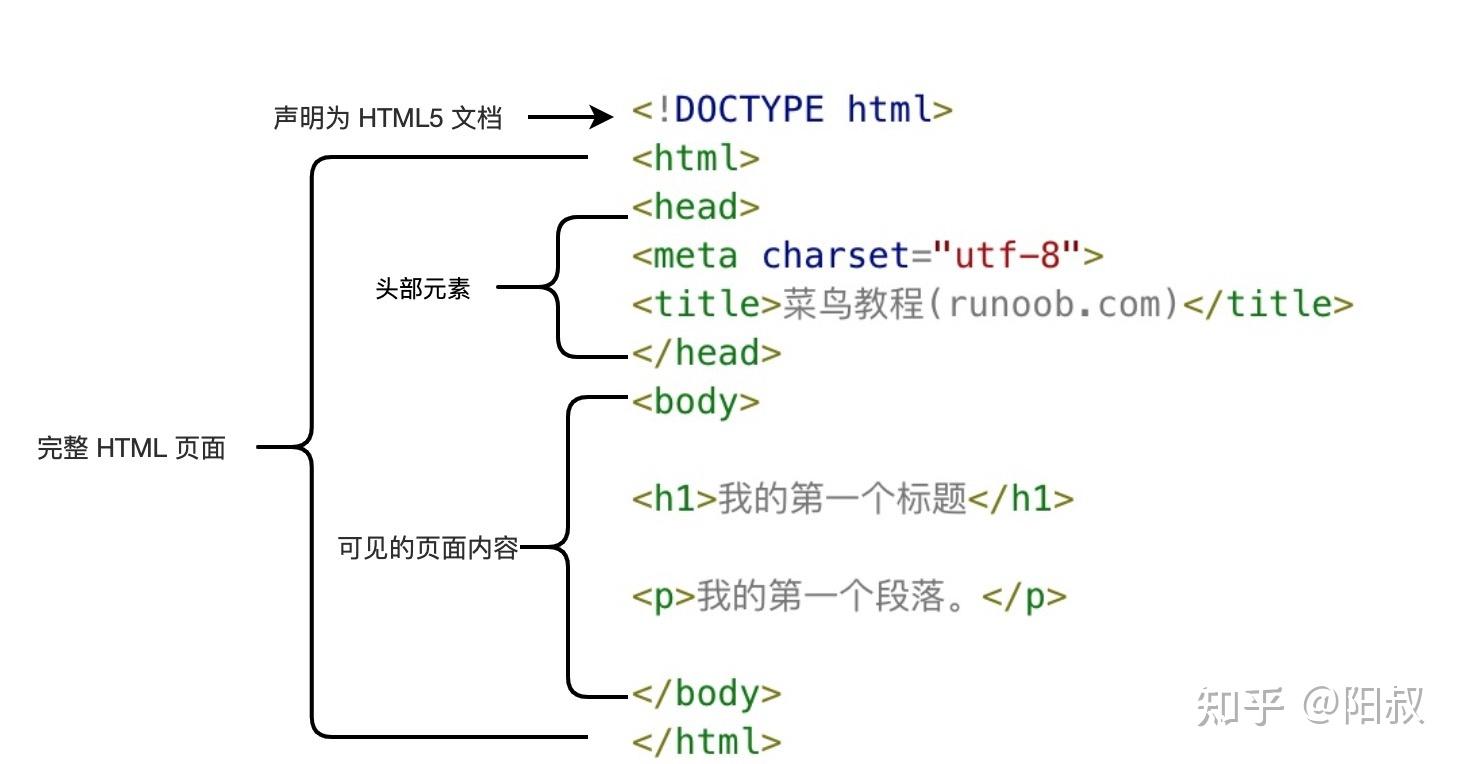 前端小白入门系列html简介