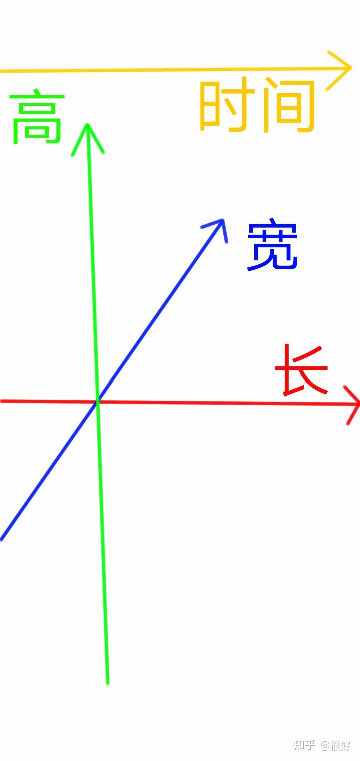 （看得懂的科普）宇宙存在多少个“维度”，“维度”到底是什么？ - 知乎