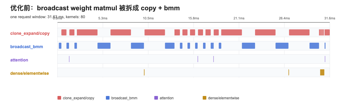 PyTorch下典型per-token ffn推理优化与Triton Tiling技巧 - 知乎