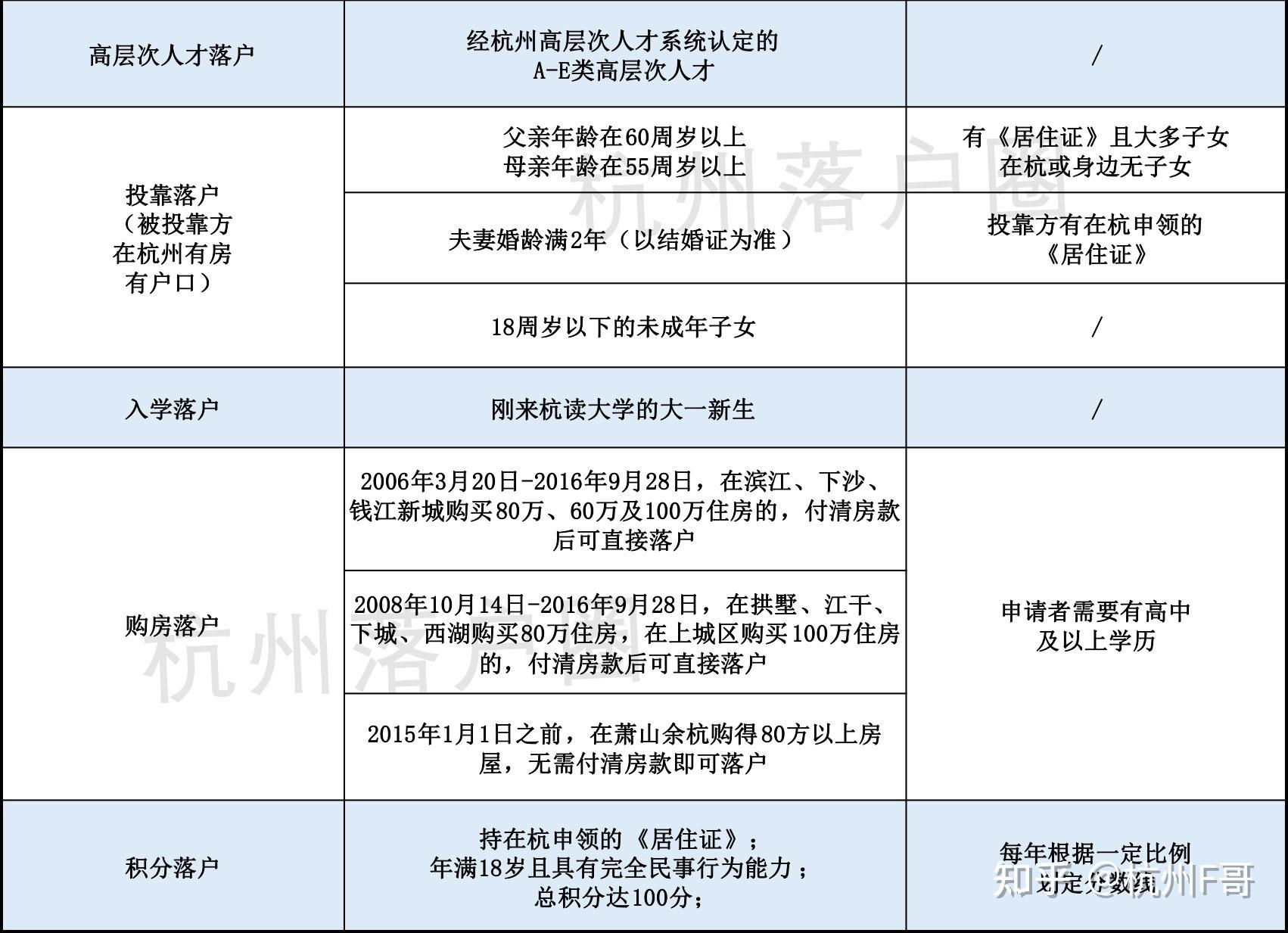 一篇最全整理!杭州落户、买房最新要求来了!你满足条件吗? - 知乎