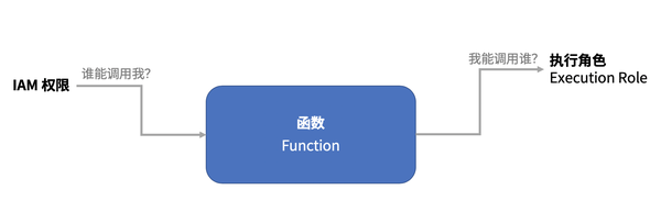 Aws Lambda 服务简介 知乎