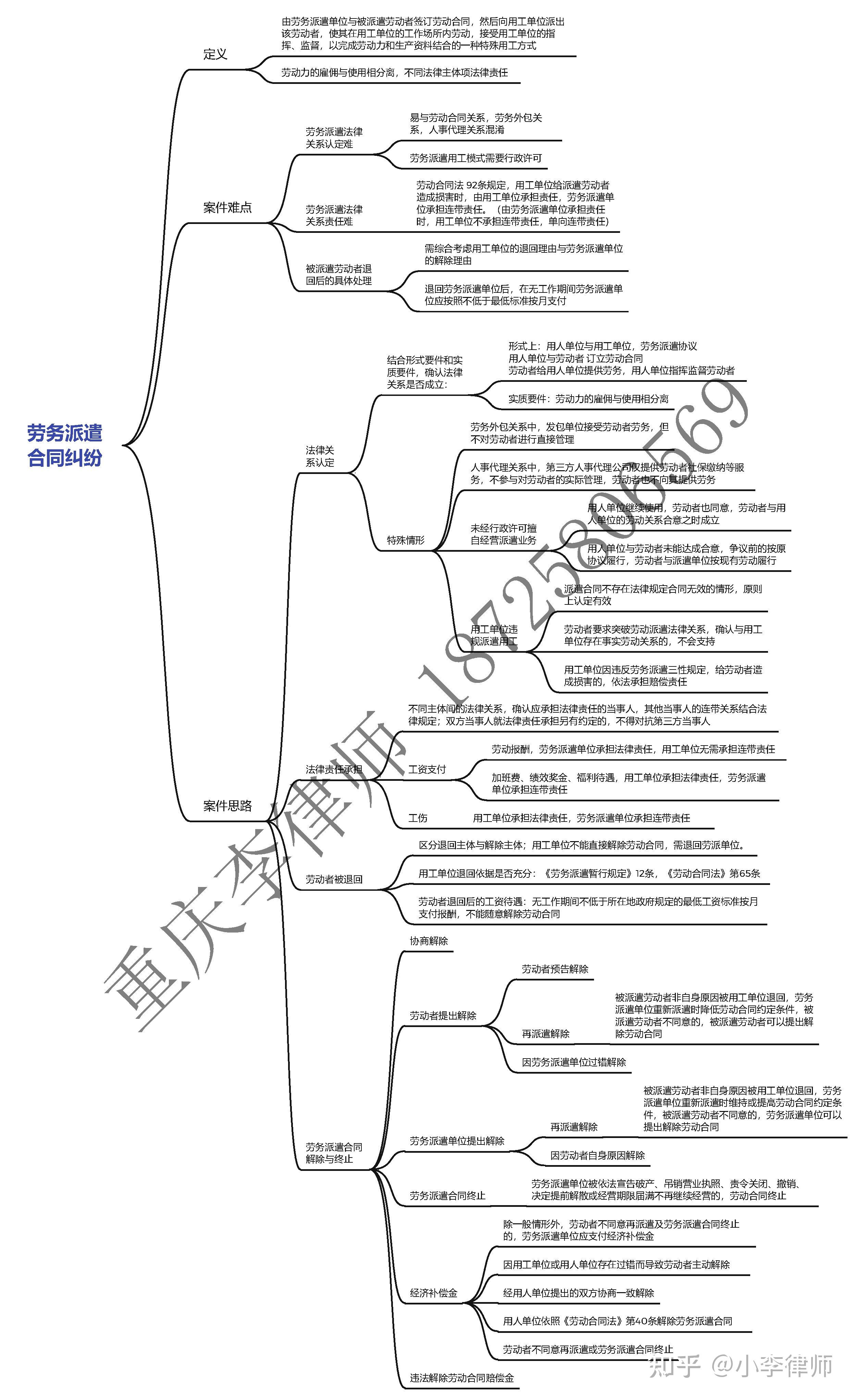 劳务派遣合同纠纷思维导图