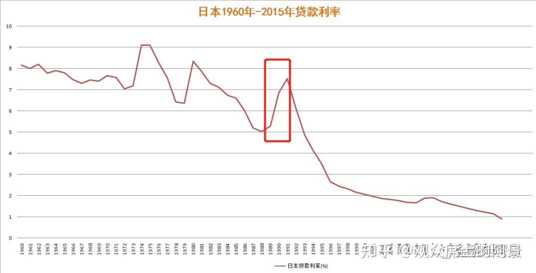 日本的城市化进程和利率演变的关系.
