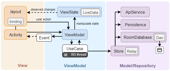 ViewModel In Android Architecture Components - 知乎