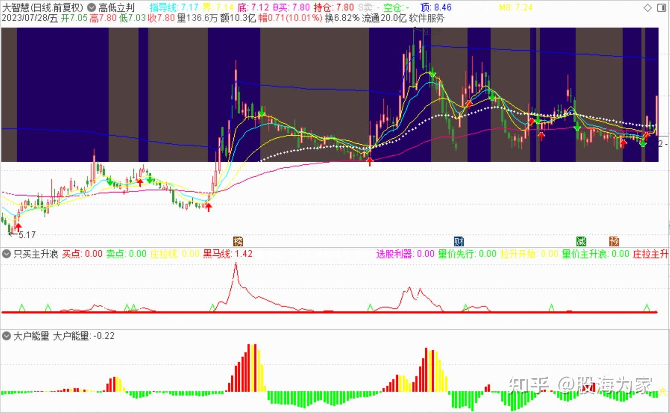 高低立判全版软件指标精选更新之副图大户能量（源码） - 知乎