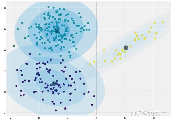 机器学习无监督算法|高斯混合模型(GMM)的来龙去脉,看不懂来找我!当场推导 - 知乎
