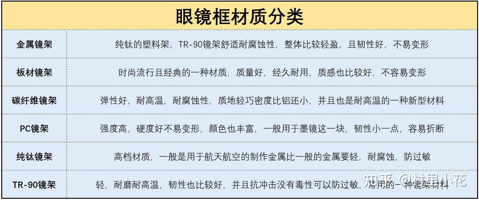 接下来我也会把这些大部分的眼镜架的材质做一个优缺点的分析,你们