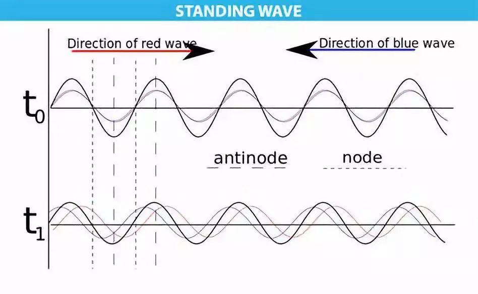 关于Hi-Fi | 什么是驻波Standing Wave? - 知乎