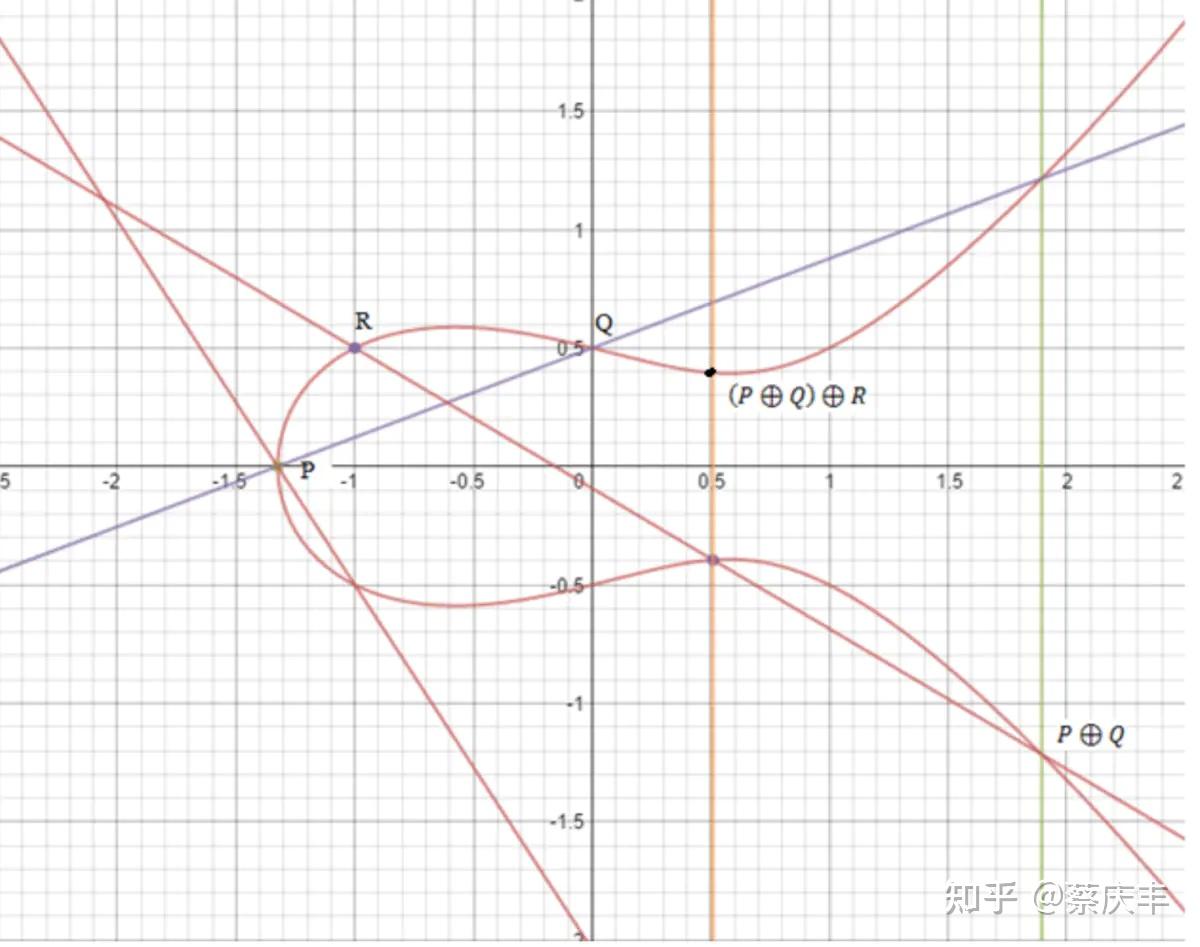零知识证明前传-椭圆曲线加密体系01 - 知乎