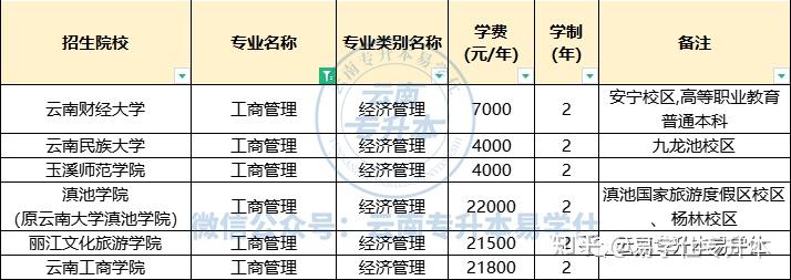 雲南專升本招生人數top10專業盤點附數據分析