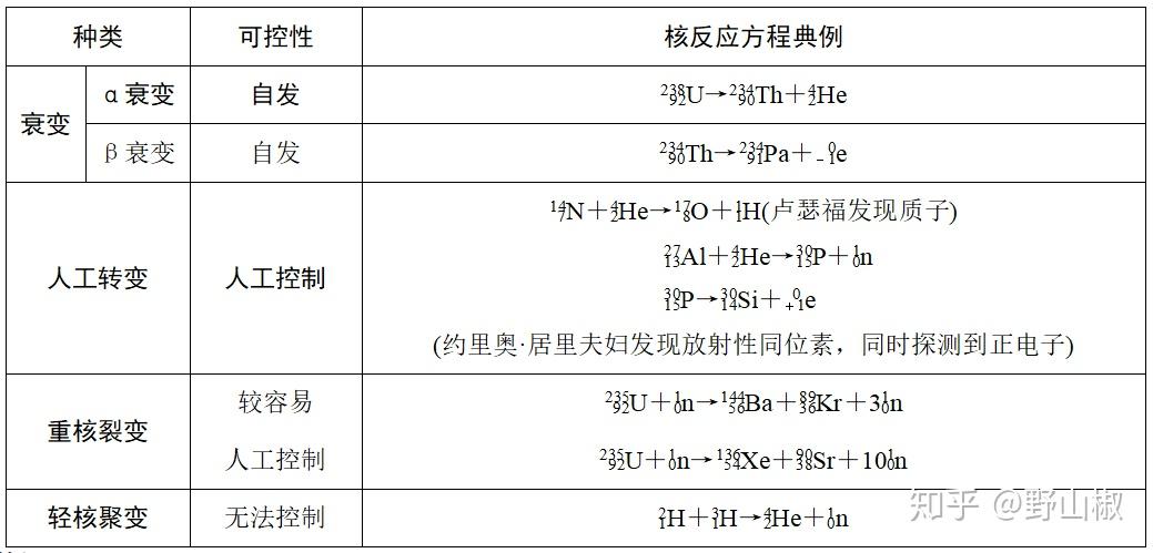 高中物理:选修3-5:核反应 知乎