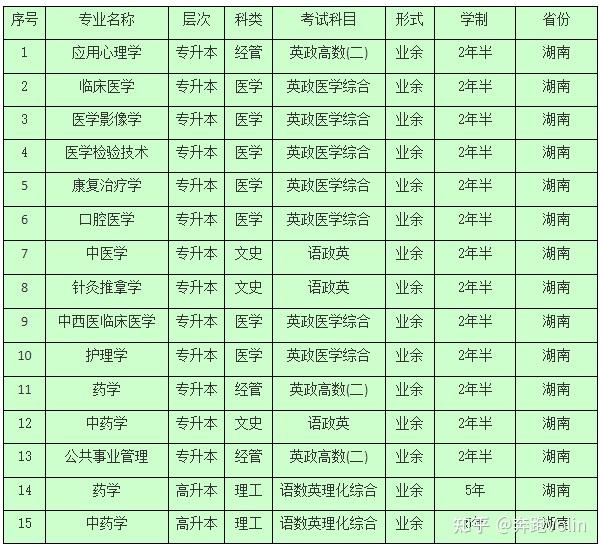 2021年湖南中醫藥大學成人高考招生簡章及專業介紹