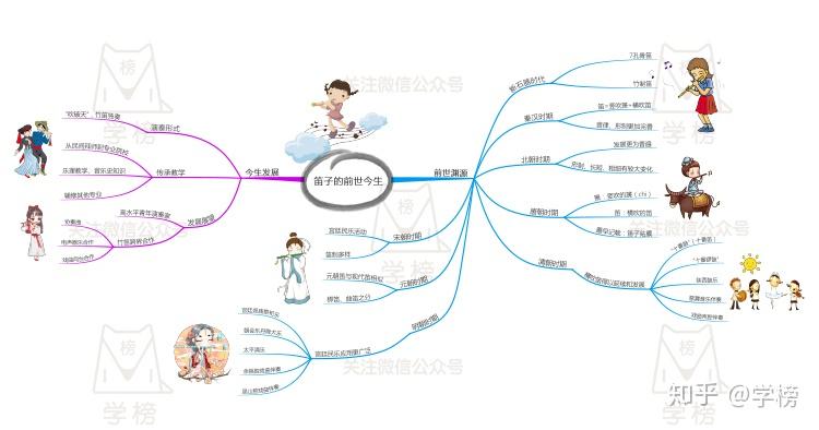 一张思维导图道尽笛子的前世今生想入门就不能错过有详解