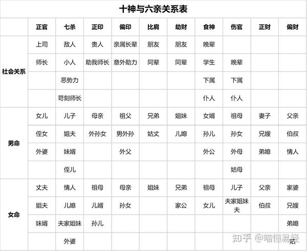八字中十神与六亲关系表 - 知乎