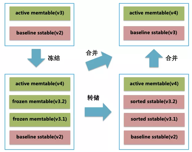 [轉帖]OceanBase 儲存引擎詳解