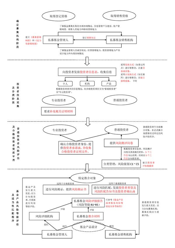 私募小乒乓的日常26私募基金募集流程图根据适当性办法修订