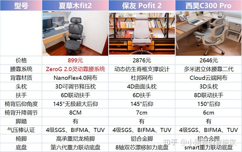 人体工学椅哪个牌子护腰效果最好?夏草木、保友、西昊热门人体工学椅详细总结分析