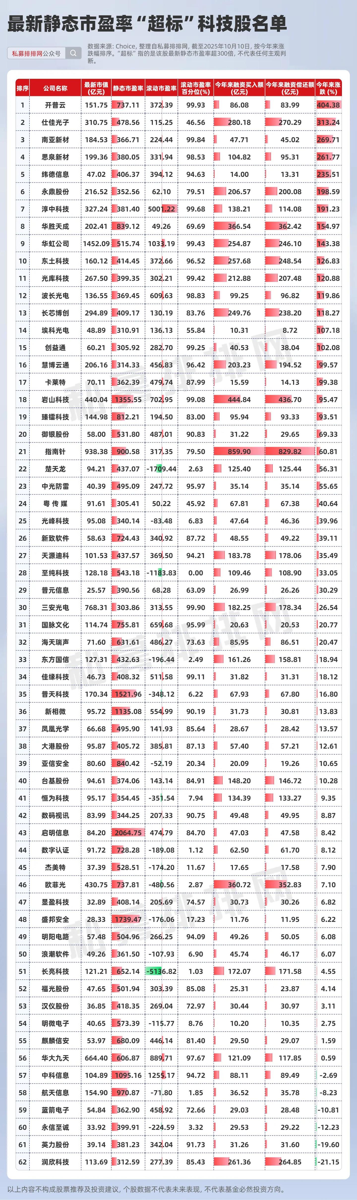 科技股降温！62只个股估值已“超标”！哪些仍被资金热捧？ - 知乎