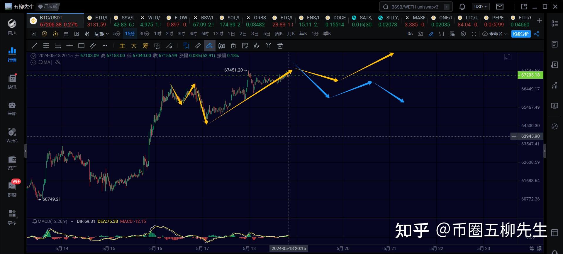 18日行情分析,大饼短线上方关注69500,以太近期看是否能强势突破3350