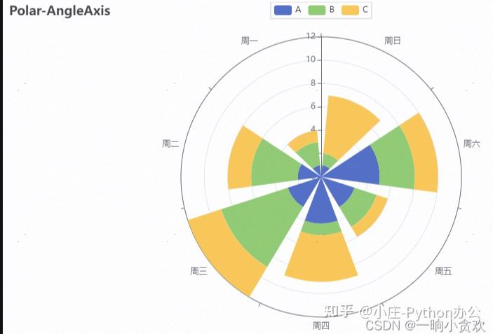 如何利用Python中的pyecharts制作—极坐标图+漏斗图 - 知乎