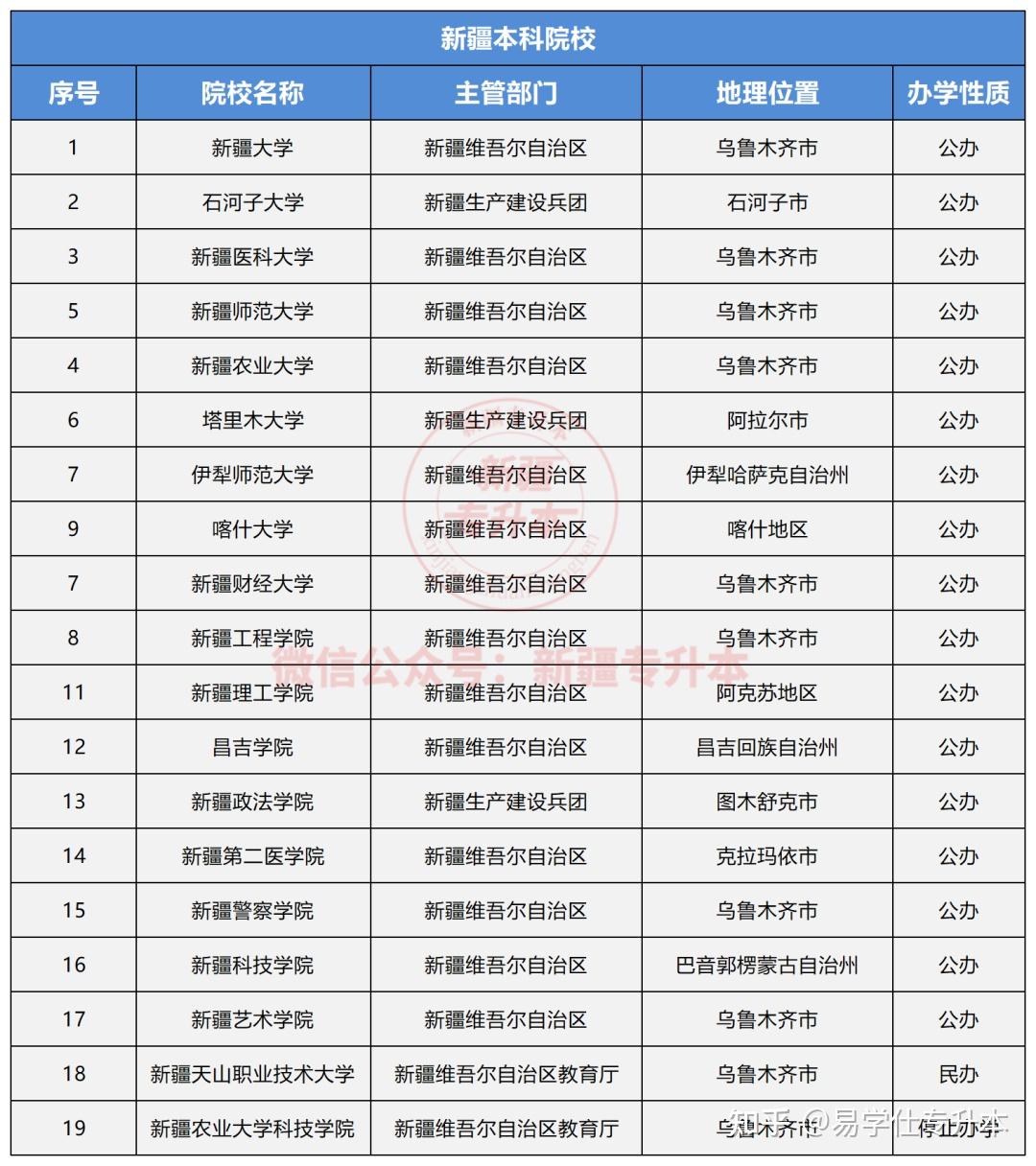 新疆有哪些大学本专科学校名单来啦