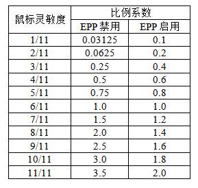 Csgo 深度教学6 解密鼠标与分辨率设置 知乎