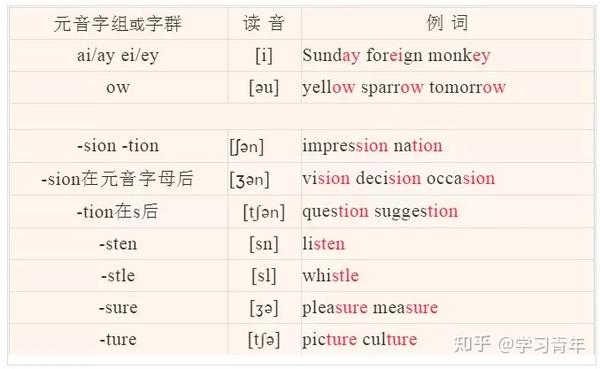 非常全的英語音標發音拼讀規則值得一練