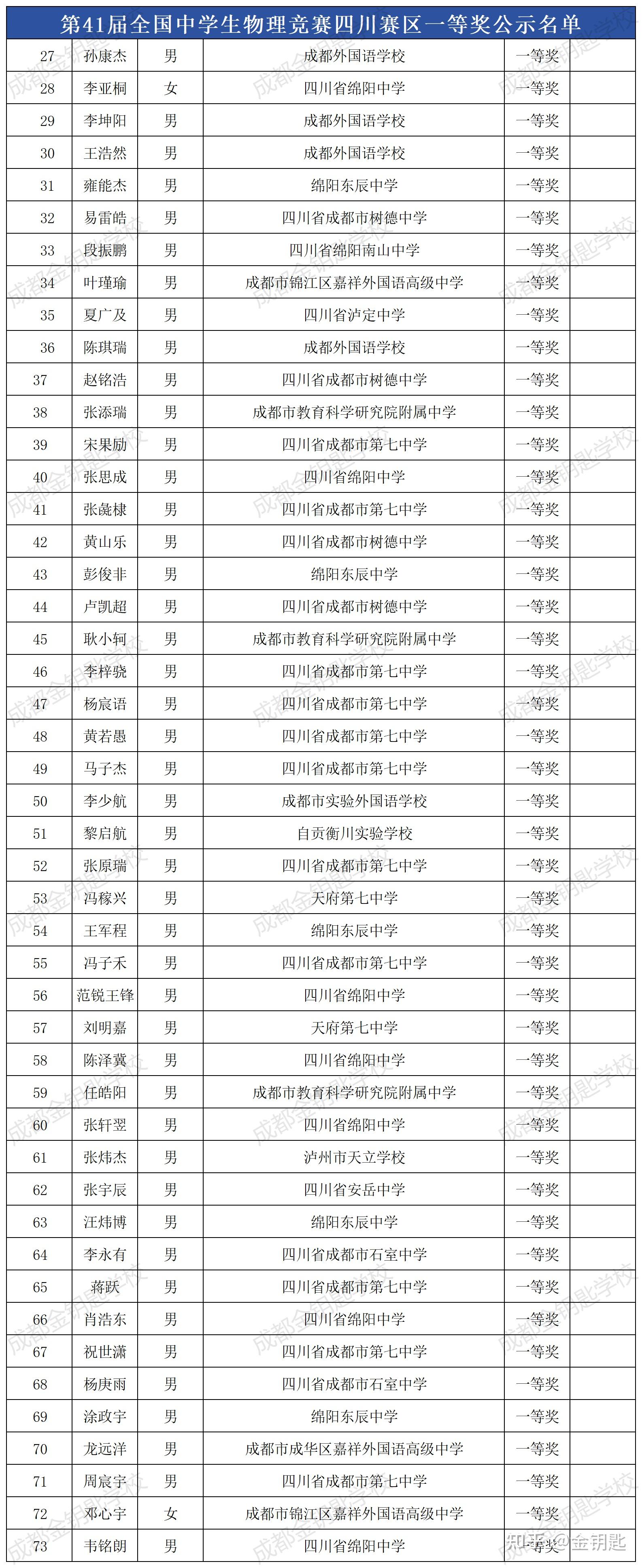 成都七中33人,树德10人,41届全国中学生物理竞赛四川赛区一等奖