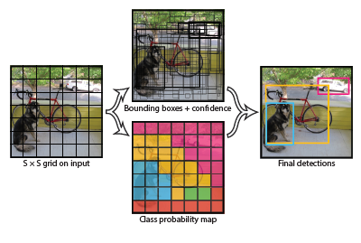 【论文阅读】《You Only Look Once: Unified, Real-Time Object Detection》 - 知乎