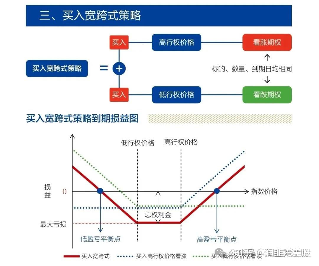 跨式期权涨跌都能赚！美股期权交易策略教程第5期- 知乎
