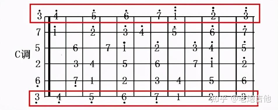 自學吉他想更好地進步和提升,那麼對於吉他全指板的音階是要搞清楚的