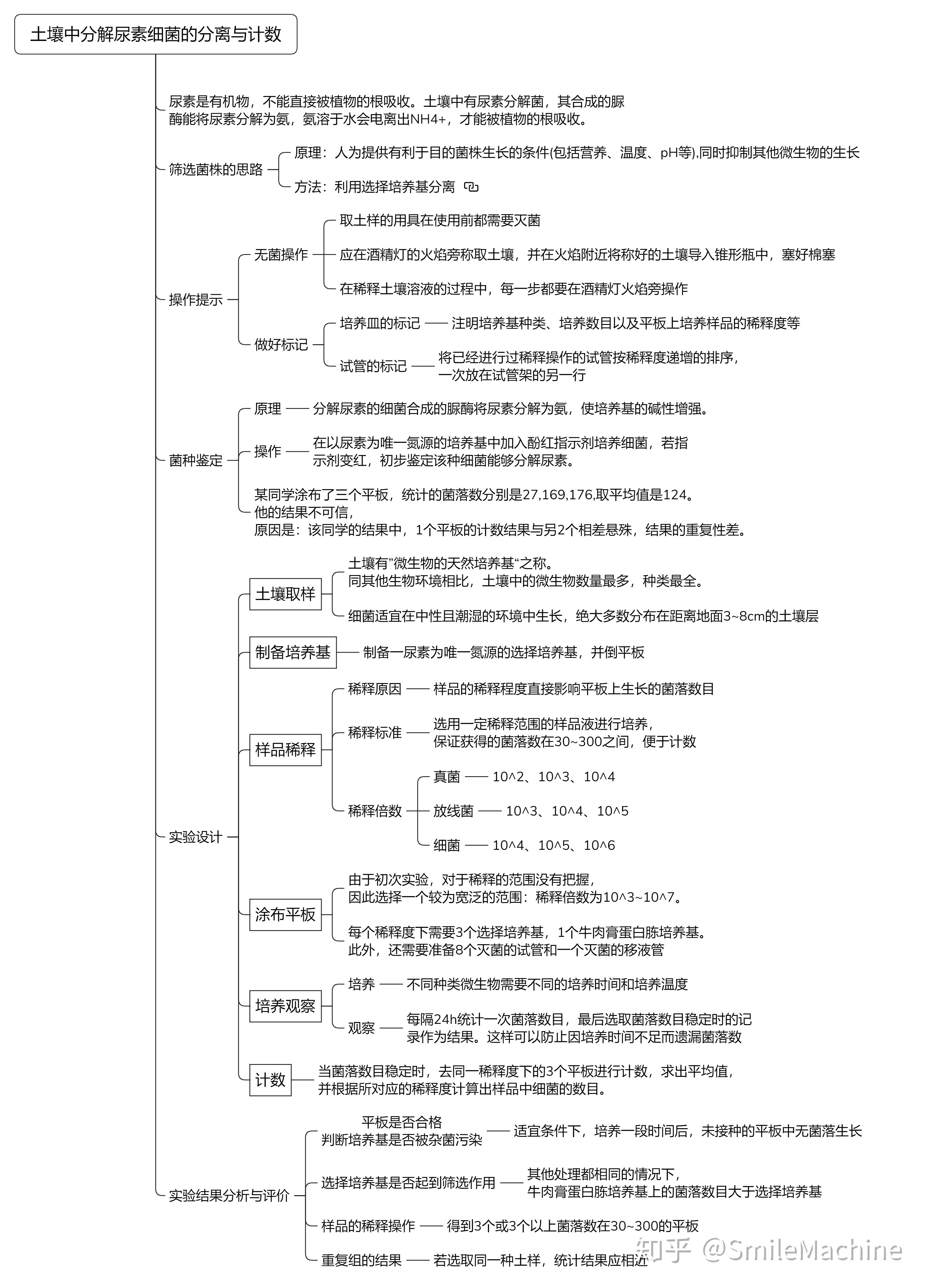 生物选修一框架图图片