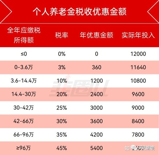 一文读懂个人养老金