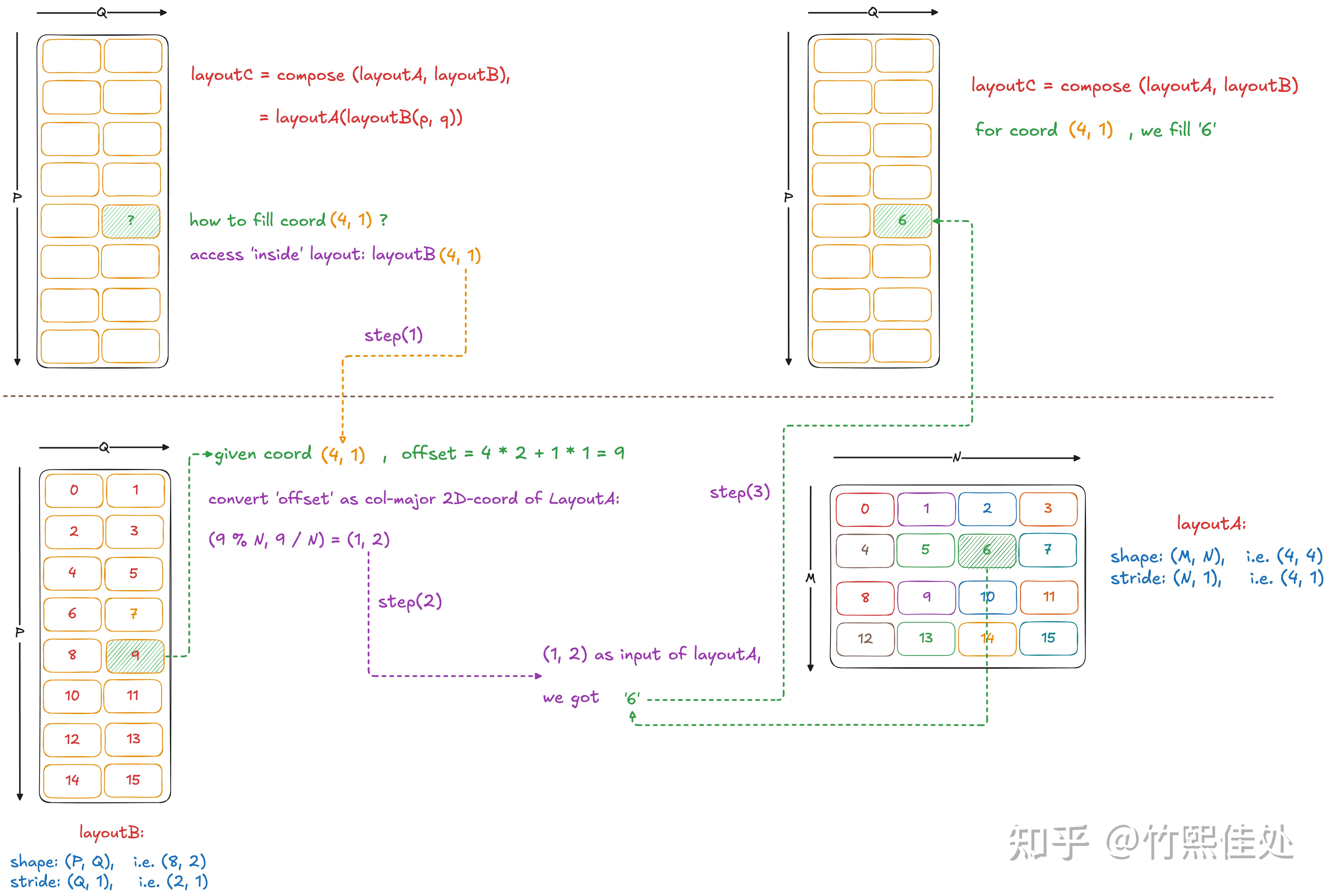 写给大家看的 CuTe 教程:Layout Compose & Inverse - 知乎