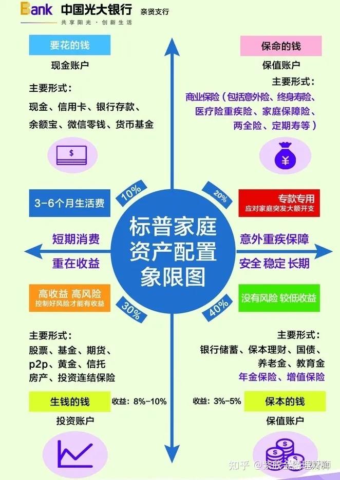 我们去很多银行也会看到这个资产四象限配置图,其中保本的钱要占比40%