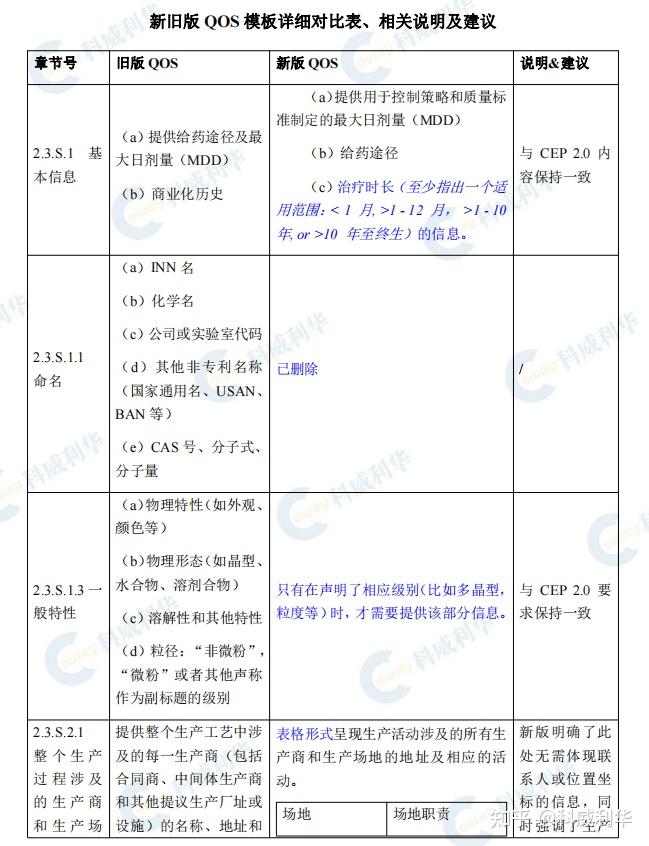 关系到所有新申报CEP！EDQM更新了QOS模版 - 知乎