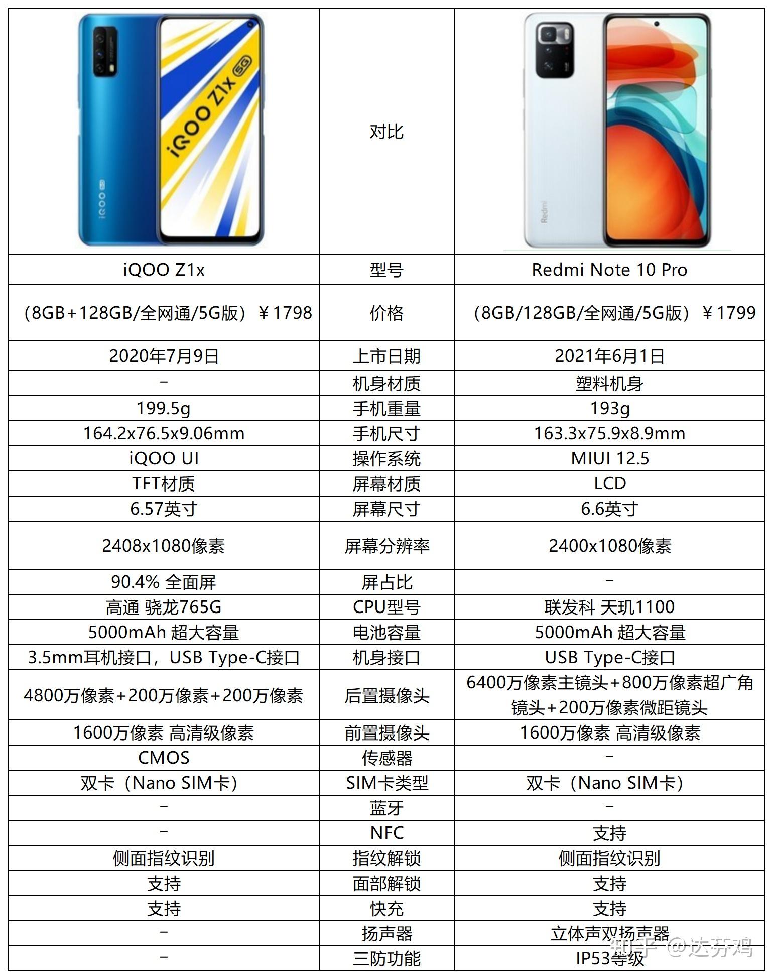 iqoo z1x和redmi note 10 pro这两款手机同样的价格下哪个更好?