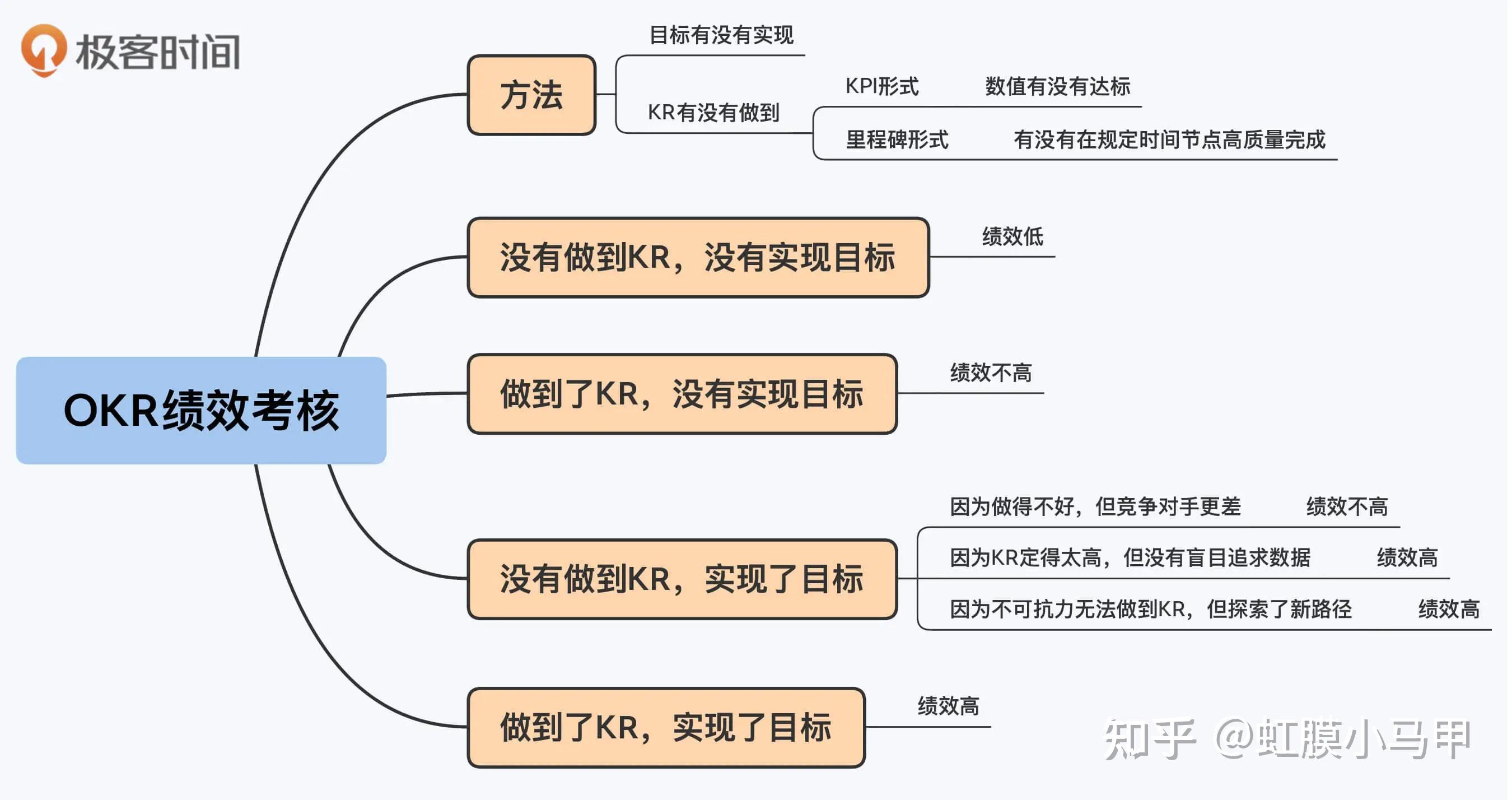 个人okr四象限图图片