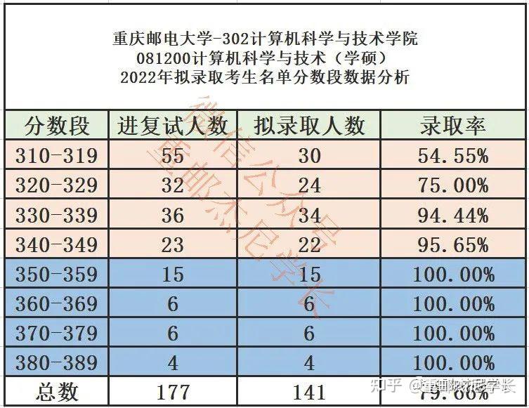 2018考研：国内4大邮电本科大学计科专业解析