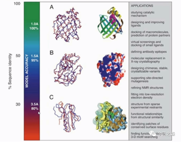 生物信息学从零开始学（5）——蛋白质三级结构预测 知乎