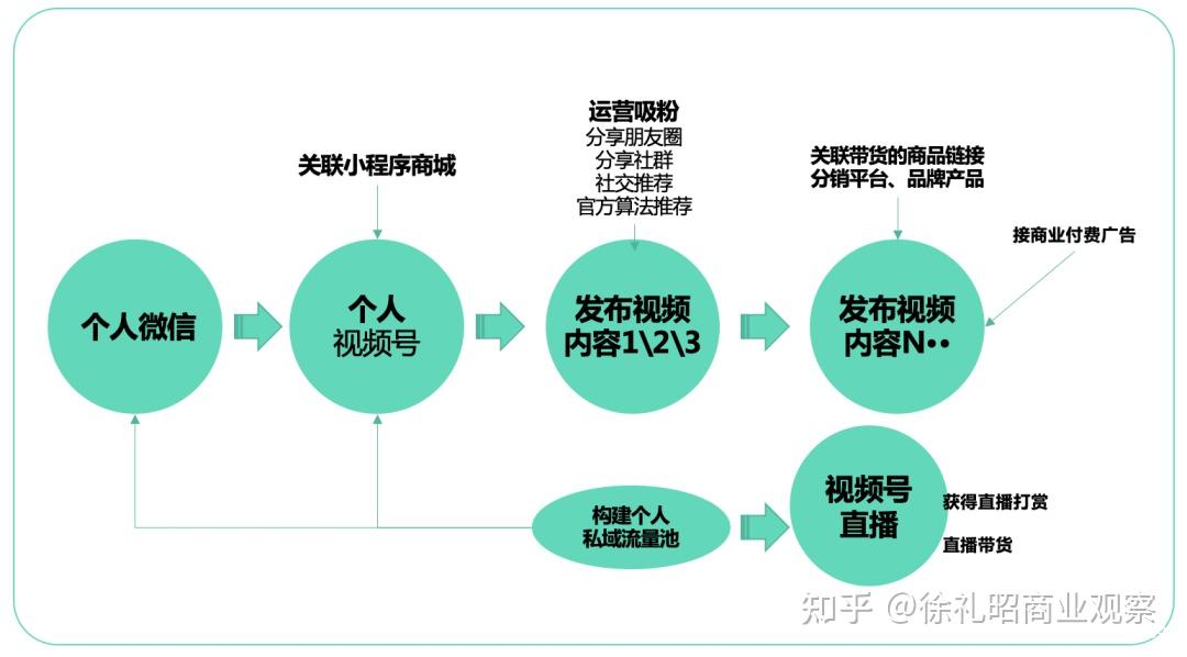 「2」個人視頻號運營三件事:內容(吸粉) 直播 分銷(變現)